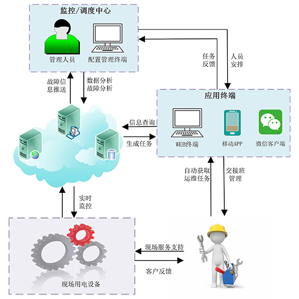 1635990799190497.jpg 運維管理(lǐ)3.jpg